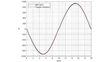 Testergebnisse mit sinusförmig moduliertem Strom