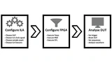 Der ILA-Workflow in drei Schritten