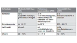  Ein Vergleich der Eigenschaften der AEL-, PEM- und SOEC-Verfahren verdeutlicht die verbesserten Wirkungsgrade der neueren Elektrolysetechnologien