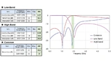 Das Bild zeigt den Dämpfungsverlauf über die Frequenzbereiche am Beispiel eines 0603-Diplexers mit Low Band bei 1,575 GHz (GPS) und High Band bei 2,4 GHz (z. B. Bluetooth, WLAN) des Herstellers ABC-ATEC aus Taiwan