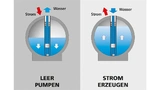 Fraunhofer IEE Stensea-Kugelspeicherprinzip