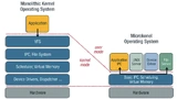 Vergleich der Betriebssystemarchitektur: links basierend auf einem monolithischen Kernel, rechts basieren auf einem Microkernel