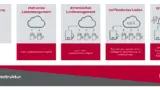 Überblick über verschiedene Lastmanagementstufen bis hin zum systemdienlichen Laden mit Umsatzpotenzial.