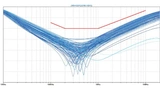 Simulation mit Gaußscher Normalverteilung der differentiellen Rückflussdämpfung.