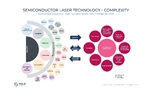 The ecosystem is highly diversified and fragmented: the wide array of applications requires unique laser system specifications.