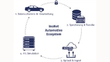 Das ADAS & AD Computing Ecosystem von InoNet besteht aus speziell für Test- und Validierungsanwendungen im Automotive-Bereich entwickelten Lösungen