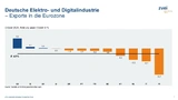 Die Exporte der deutschen Elektro- und Digitalindustrie in die Eurozone im Oktober 2024.