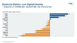 Die Exporte der deutschen Elektro- und Digitalindustrie in Drittländer außerhalb der Eurozone. 