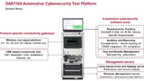 Bild 3. Beispiel eines Automotive-Cybersecurity-Testaufbaus.