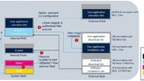 Abbildung 3: STM32H7S-MCUs ermöglichen sicheres Update und sicheres Booten durch einen mehrstufigen Prozess, der die Integrität und Authentizität des Codes in jedem Schritt des Prozesses gewährleistet.