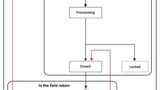 Abbildung 5: Wenn ein Produkt von der Entwicklung und Fertigung in die Praxis übergeht, können STM32H7R/S-MCUs sensiblen Code und Daten im Embedded-Flash schützen und bei Bedarf authentifizierten Debug-Zugriff bieten.