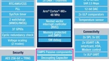 Abbildung 8: Das Modul STM32WL5MOC bietet eine Drop-in-Lösung für Sub-GHz-Vernetzung und kombiniert seine Dual-Core-Architektur mit einem flexiblen Funkgerät, Sicherheitsfunktionen, mehreren Funktionsblöcken und passiven Komponenten.