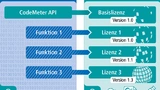 Neben der generellen Authentisierung und Autorisierung über ausgegebene Lizenzen lassen sich mit CodeMeter auch spezifische Lizenzen vergeben.