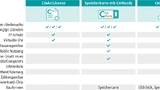 Die Merkmale der Lösungen CmActLicense, Speicherkarte mit CmReady und CmDongle.