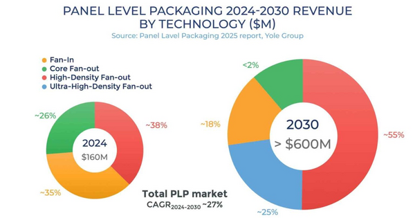 Panel-Level-Packaging wächst um 27 Prozent pro Jahr - Halbleiter ...