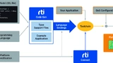 DDS RTI Medizinrobotik Medizintechnik Standard Echtzeit Kommunikation Connext