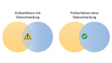 Vermeidung von Schnittmengen und Erweiterung der Prüfverfahren 