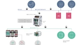 Bild 4: Systemübersicht: Mit BACnet-Routern des Typs BMT-(F)-RTR werden BACnet-MS/TP-Geräte mit einem BACnet/IP-Netzwerk verbunden.