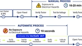 Grafik 1: Der Vergleich der Testmethoden auf Spannungsfreiheit gemäß der NFPA 70E zeigt deutlich die Produktivitätssteigerung. VeriSafe erfüllt die NFPA 70E von 2024.