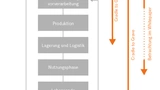 Typischer Produktlebenszyklus mit verschiedenen Betrachtungszeiträumen.