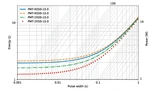 Bild 3. Beispielhafte maximale Impulsenergie und Impulsleistung für ein einzelnes Ereignis (bei Tmax=170 °C).