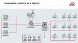 btv technologies tak-Modell – Komponentenlogistik as a Service