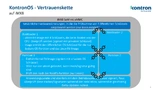 Sicherheitsfunktionen von KontronOS bei der Nutzung mit einem i.MX-8-SoM.