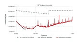 Bild 5a und 5b: Vergleich der gestrahlten Störaussendung des SPoE-Referenzdesigns bei Verwendung von geschirmter SPE-Leitung oder ungeschirmter Twisted-Pair-Leitung
