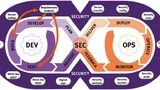 Grafik: DevSecOps nutzt Methodiken wie Continuous Integration und Continuous Deployment (CI/CD), damit Entwickler Innovationen und neue Funktionalitäten schneller per Software umsetzen können