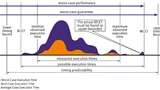 Grafik: Konflikte um gemeinsam genutzte Ressourcen eines Multicore-Prozessors lassen die Verarbeitungszeit eines Task schwanken. 