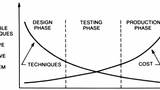 Electromagnetic Compatibility Engineering« Je früher im Rahmen eines Projekts Themen wie EMV bedacht werden, desto weniger Kosten entstehen bei etwaigen Maßnahmen. 