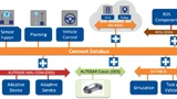Bild 2. Der Datenaustausch innerhalb der FlexCAR-Fahrzeugplattform erfolgt über DDS mit RTI Connext.