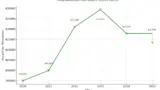 In der Grafik die geschätzten Mitarbeiterzahlen von Bosch weltweit seit 2020. Droht nun 2025 eine ähnliche Entlassungswelle wie letztes Jahr?