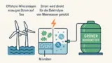 Illustration zur Wasserstoffgewinnung durch Offshore-Windkraft