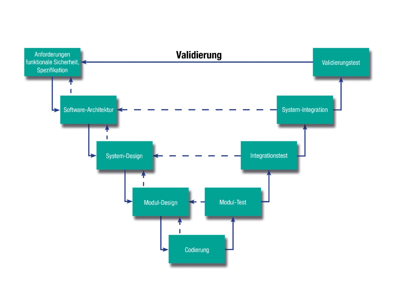 Bild 1. Vereinfachtes V-Modell für die Softwareentwicklung, wie in der IEC 61508 definiert. Bild 1. Vereinfachtes V-Modell für die Softwareentwicklung, wie in der IEC 61508 definiert.