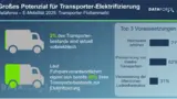 Die Grafik zeigt, dass bislang erst 2 % der Transporter elektrisch sind