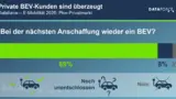 Die Graik zeigt, dass der Großteil der BEV-Privatnutzer wieder ein BEV kaufen würden