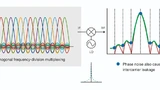 Hochkonvertierung eines OFDM-Signals mit einem LO mit schlechtem Phasenrauschen. 