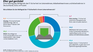 Nur etwa ein Viertel der Befragten stuft den Reifegrad der IT-Sicherheit im eigenen Unternehmen als „sehr hoch“ ein. 