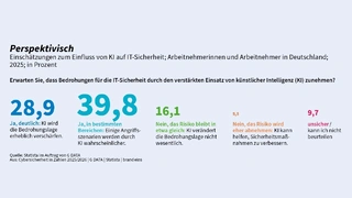 Zwei Drittel der Befragten erwarten, dass KI die Bedrohungslage verschärfen oder bestimmte Angriffsmethoden weiter verstärken wird.