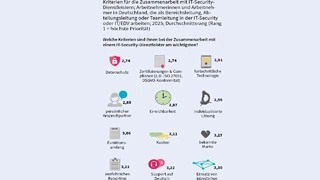Entscheidungskriterien für die Zusammenarbeit mit einem externen IT-Security-Dienstleister. 