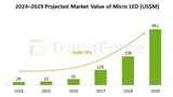 So wird sich der Markt für microLEDs nach der Prognose von TrendForce bis 2029 entwickeln. 