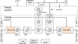 Bild 3. Aufbau im Konzept 1, in welchem der MAC-SEC mit dem TSN-Core eng verschmolzen ist.  Das untersuchte System ist als ein Ethernet-Switch mit drei Ports aufgebaut, wobei ein Port von einer  im System selbst vorhandenen CPU bedient wird.