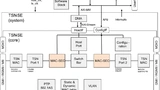 Bild 4. Konzept 2 bei gleicher Grundstruktur, jedoch mit der implementierungsfreundlicheren Anordnung des MACsec nach dem TSN-IP-Core.