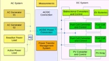 Vehicle-to-Grid-System zur Unterstützung des effizienten Betriebs und der Stabilität eines Microgrids.