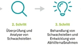Darstellung der Vorgehensweise von Phoenix Contact im Hinblick auf die PSIRT Security Vulnerability. 