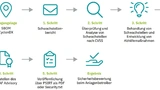Die Erweiterung des PSIRT beschreibt den Prozess der Überprüfung einer Schwachstelle und die anschließende Veröffentlichung eines CSAF-Advisories. 