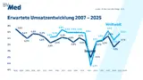 Erwartete Umsatzentwicklung der Medtech-Branche über die letzten 18 Jahre. Hoffnung schimmert am Horizont, auch wenn die Gewinne aufgrund von Bürokratie, MDR und Geopolitik gerade niedrig sind.