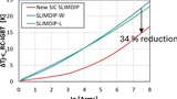 Vergleich des Anstiegs der Sperrschichttemperatur zwischen SLIMDIP-L, SLIMDIP-W und Hybrid SiC SLIMDIP