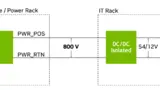 Die 800-VDC-Architektur von Nvidia minimiert die Zahl der erforderlichen Spannungswandlungen.